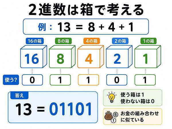 2進数の桁の重みを16 8 4 2 1の箱で説明した図