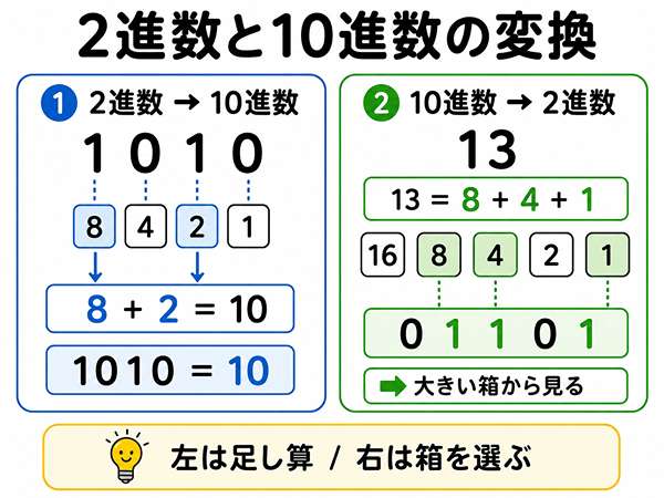 2進数から10進数へ、10進数から2進数への変換手順を示した図