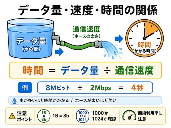 データ量、通信速度、時間の関係を水の流れで説明した図
