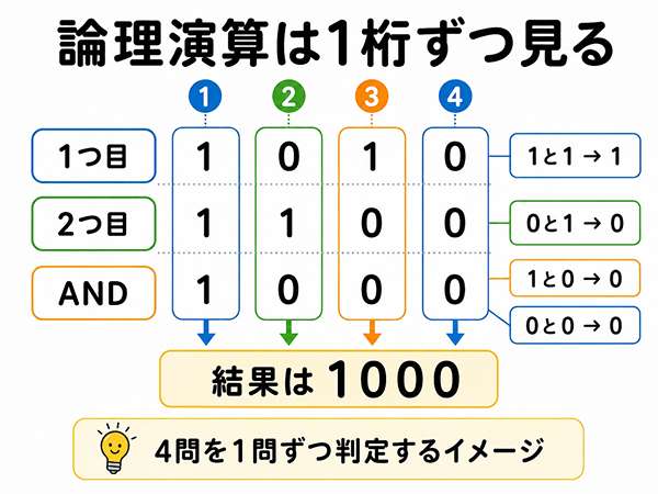 論理演算を1桁ずつ計算する手順を示した図