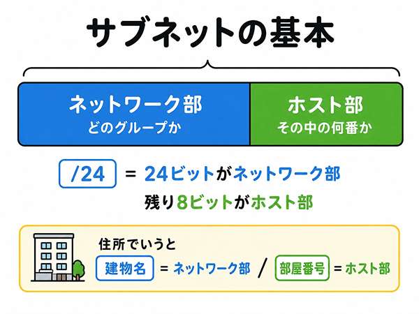 サブネットのネットワーク部とホスト部の違いを示した図