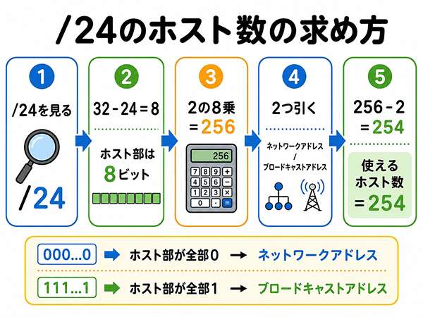 サブネットで24のネットワークから使えるホスト数を求める手順の図