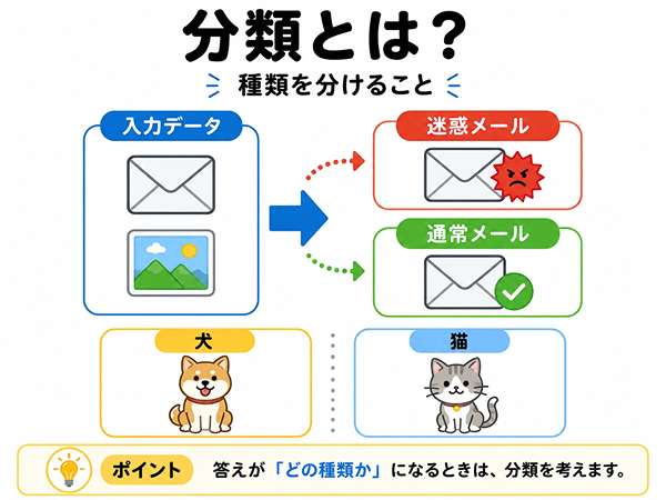 分類の意味を迷惑メール判定や犬猫の例で示した図