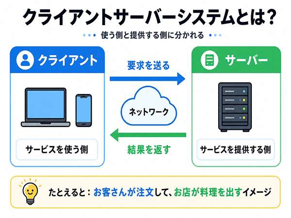 クライアントが要求を送りサーバーが結果を返すクライアントサーバーシステムの基本構成図