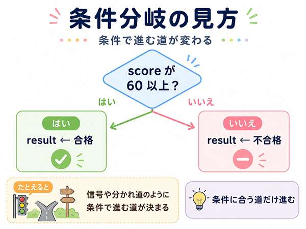 条件分岐で真と偽に分かれて処理が変わることを示した図
