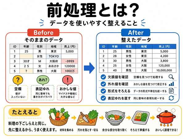 前処理の役割を欠損値や表記ゆれの修正例で示した図