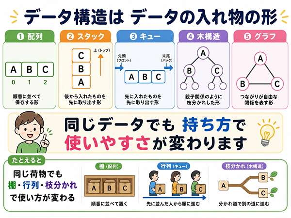 データ構造は同じデータでも持ち方によって使いやすさが変わることを示した図