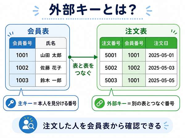 主キーと外部キーの関係を示した図