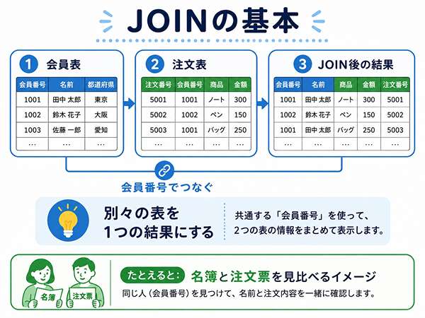 JOINで2つの表をつなぐ流れを示した図