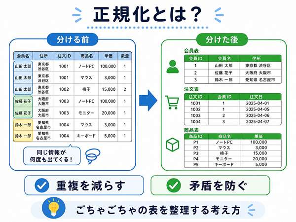 正規化で表を分ける前後を示した図