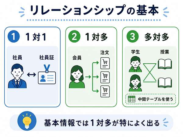 1対1、1対多、多対多の関係を示した図