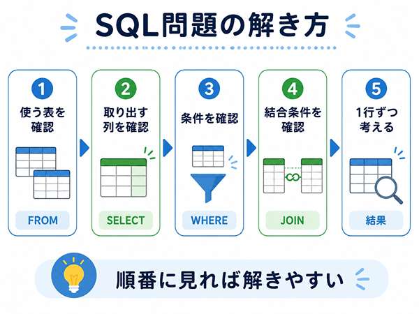 SQL問題の解き方の手順を示した図