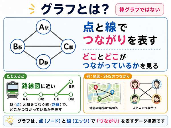 グラフが点と線でつながりを表すデータ構造であることを駅や路線図の例で示した図