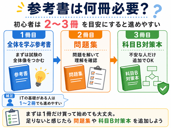基本情報技術者試験の参考書は初心者なら2〜3冊が目安であることを示した図