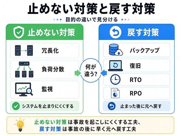 止めない対策と戻す対策の違いを冗長化やバックアップなどで整理した比較図