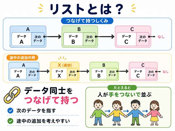 リストがデータ同士を矢印でつないで管理する構造であることを示した図