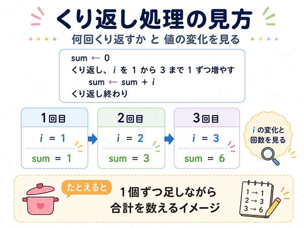 くり返し処理でiとsumがどう変化するかを示した図