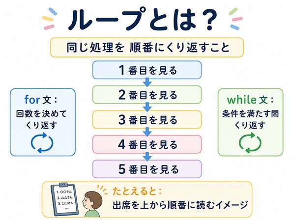 ループが同じ処理を順番にくり返すことを説明する図