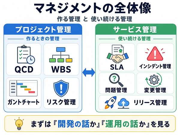 基本情報のマネジメント全体像。プロジェクト管理とサービス管理の違いを示した図