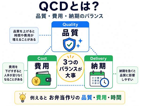 QCDの意味を示した図。品質、費用、納期の3つのバランスを説明している