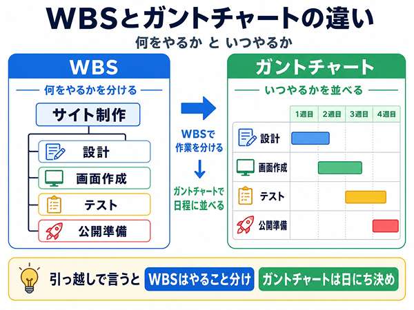 WBSとガントチャートの違いを比較した図。WBSは作業分解、ガントチャートは日程管理を示す