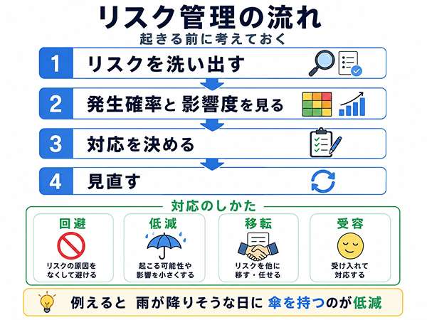 リスク管理の流れを示した図。リスクの洗い出しから回避、低減、移転、受容までを説明している