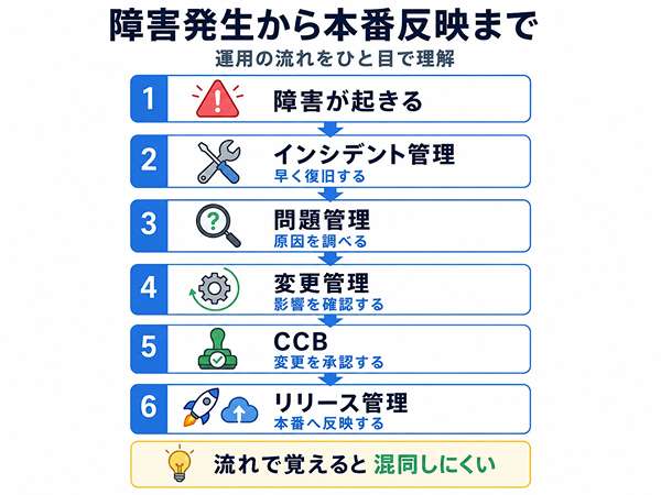 障害発生からインシデント管理、問題管理、変更管理、CCB承認、リリース管理までの流れを示した図