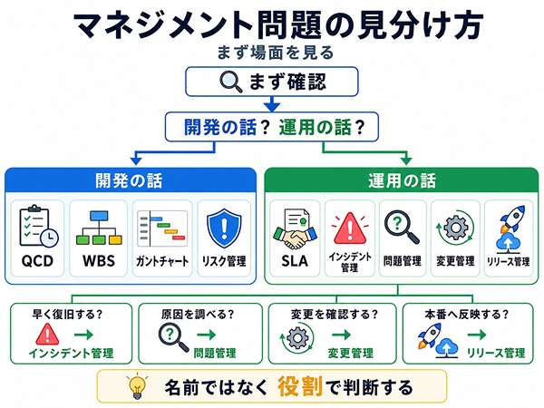 基本情報のマネジメント問題の見分け方を示した図。開発か運用かを確認して用語を判断する流れを説明している