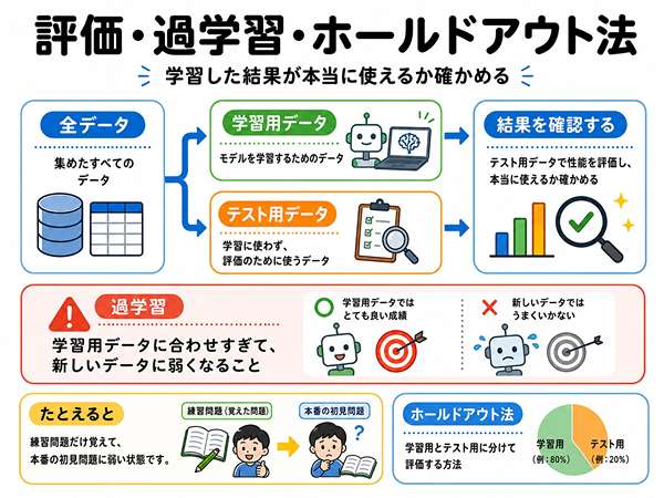 学習用データとテスト用データと過学習の関係を示した図