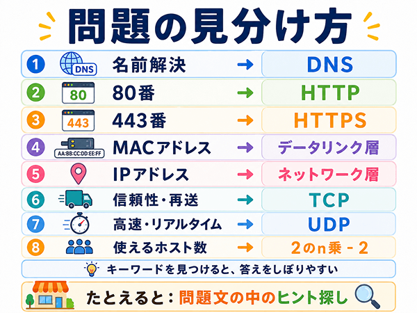 基本情報のネットワーク問題でキーワードから答えを見分けるポイントをまとめた図