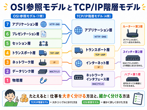 OSI参照モデル7層とTCP/IP階層モデル4層の対応関係を示した図