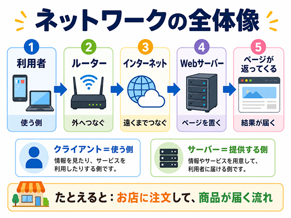 ネットワークの全体像として利用者の端末からルーターとインターネットを通ってサーバーと通信する流れを示した図