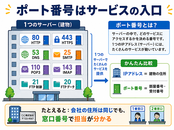 ポート番号をサーバーの入口や部屋番号に例えて説明した図
