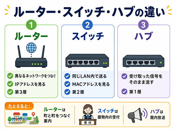 ルーターとスイッチとハブの役割の違いを比較した図
