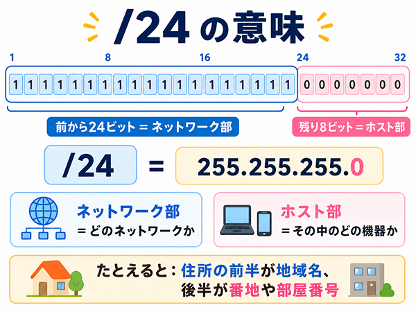 24ビットのネットワーク部と8ビットのホスト部に分かれた24表記の意味を示した図