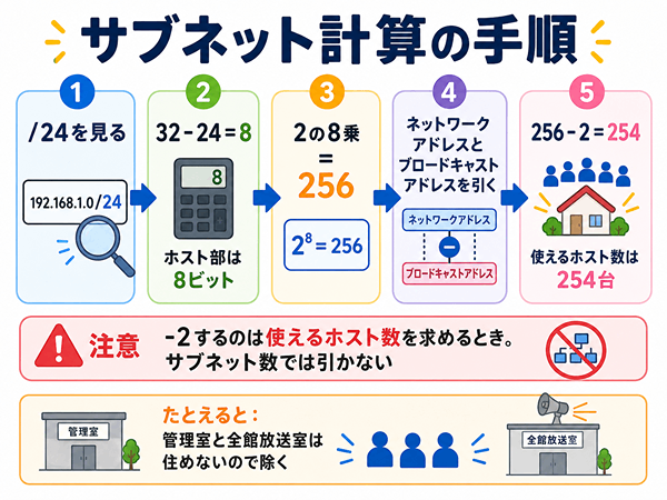 24のネットワークで使えるホスト数を求めるサブネット計算の5ステップを示した図