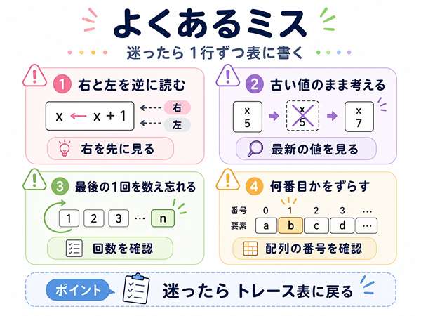 疑似言語とトレースで初心者が間違えやすい点をまとめた図