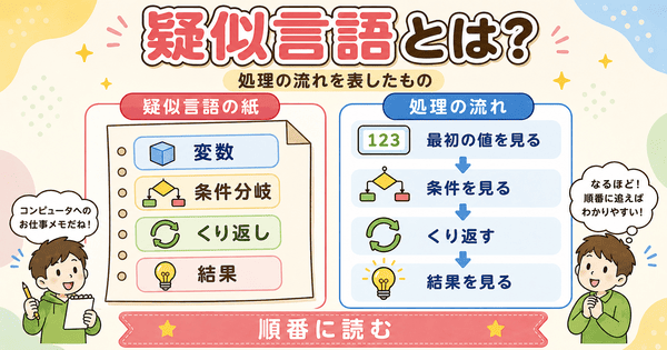 疑似言語は変数や条件分岐や繰り返しを使って処理の流れを表すものだと説明した図解