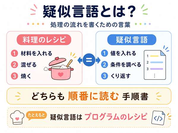 疑似言語が処理の手順書であることをレシピで説明した図
