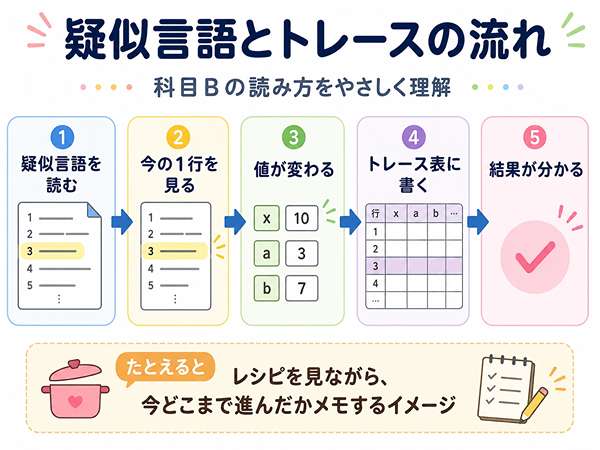 基本情報技術者試験の疑似言語とトレースの流れを表した図
