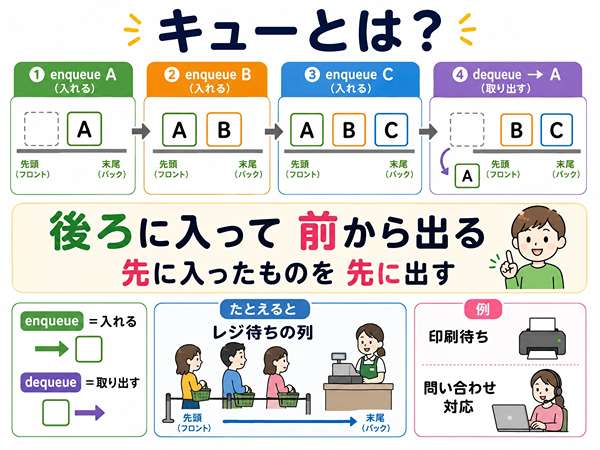 キューが後ろに入って前から出る構造でありenqueueとdequeueの動きを示した図
