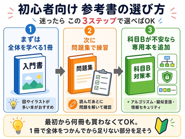 基本情報技術者試験の参考書の選び方を3ステップで示した図
