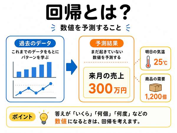 回帰の意味を売上や気温などの数値予測で示した図