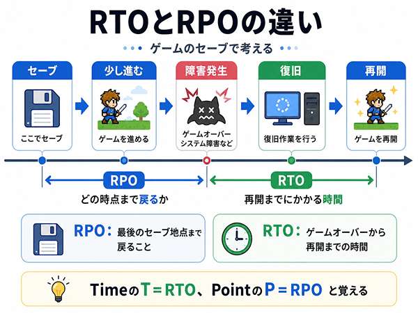 バックアップ、復旧、RTO、RPOの違いをゲームのセーブの流れで示した図