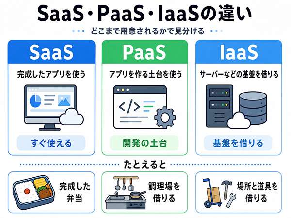 SaaS、PaaS、IaaSの違いを管理範囲と例えで比較した図