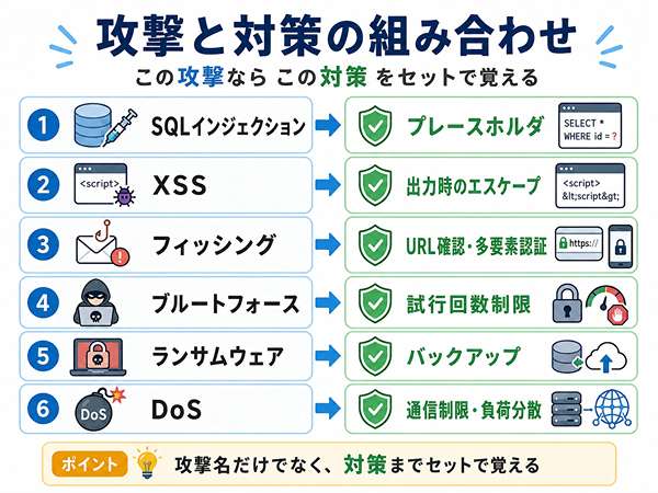 代表的なセキュリティ攻撃と、その対策の組み合わせを一覧で示した図