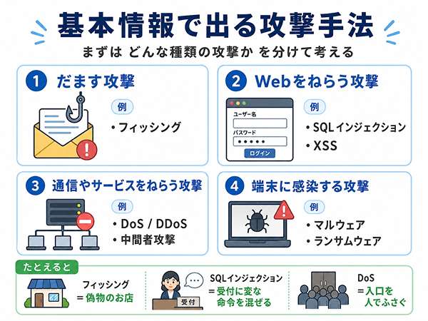 基本情報技術者試験で出る主な攻撃手法を、だます攻撃、Web攻撃、通信攻撃、端末に感染する攻撃に分けた図