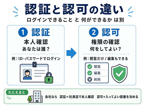 認証と認可の違いを、本人確認と権限の確認として示した図