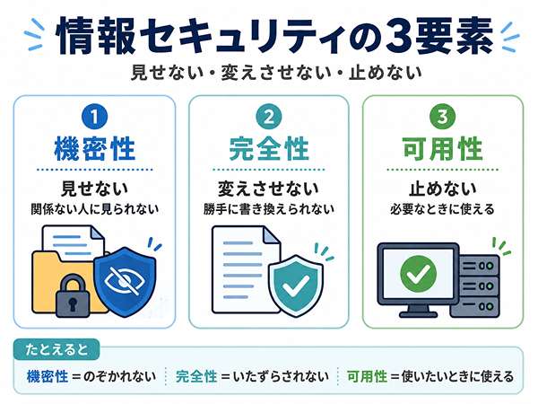 機密性、完全性、可用性の3要素を初心者向けに比較した図