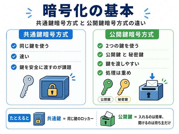 共通鍵暗号方式と公開鍵暗号方式の違いを比較した図